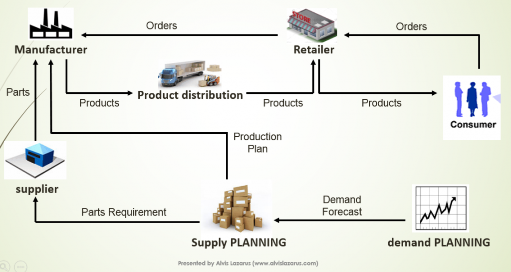 Solve Supply Chain Issue