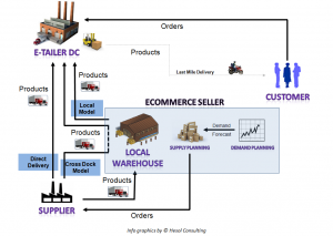 ECommerce-SupplyChain-Logistics-HesolConsulting | Hesol Consulting