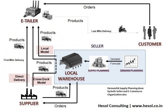 omni-channel supply-chain ecommerce-consulting | Hesol Consulting