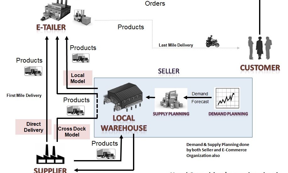 OMNI Channel Supply Chain Implementation in 12 Weeks – Hesol Consulting