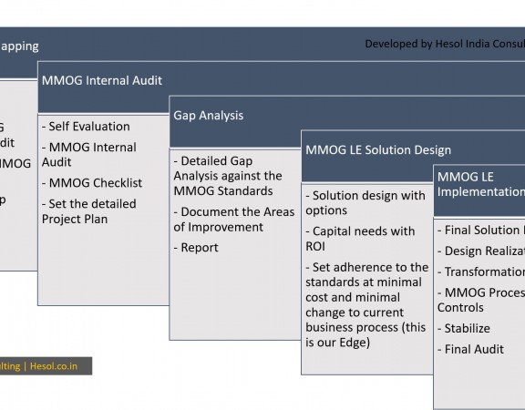 FMCG Supply Chain